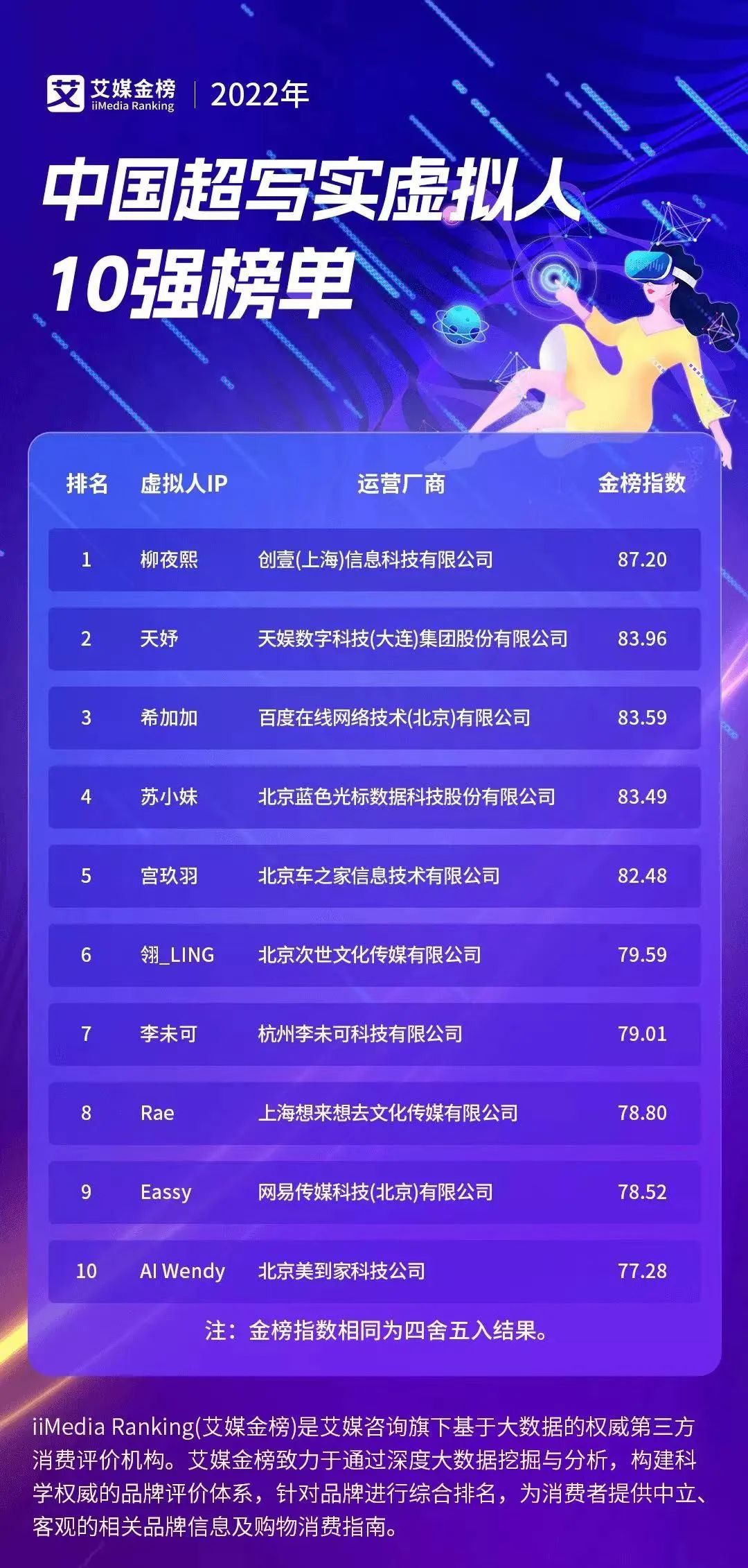 天娛數(shù)科旗下虛擬人天妤榮登艾媒金榜《2022年中國超寫實虛擬人10強榜單》第二名(圖1)